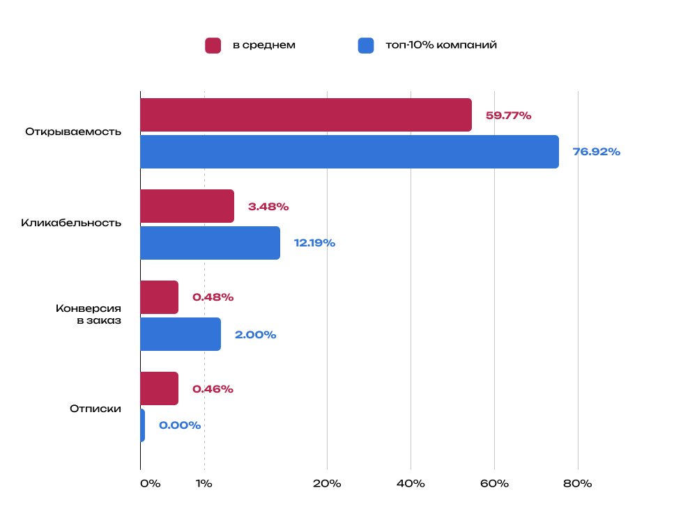 Статистика по основным метрикам послепродажной рассылки. Источник: Klaviyo 2025 Benchmark Report